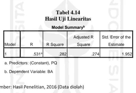 Tabel 4.14  Hasil Uji Linearitas 
