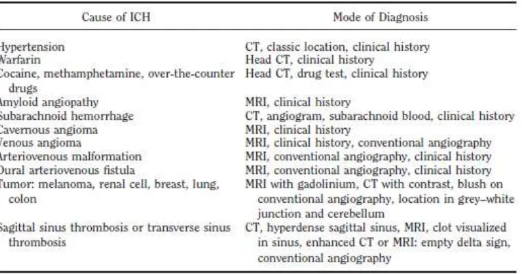 Tabel 1. Penyebab lain ICH dan cara diagnosisnya 