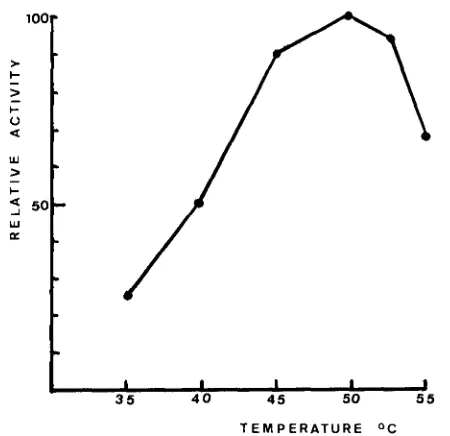 Fig. 2-Effect of temperature on or-galactosidase activity. [Mixtures of the enzyme solution and substrate were incubated at various temperatures for 10 min, and p-nitrophenol estimated as described in the text./ 
