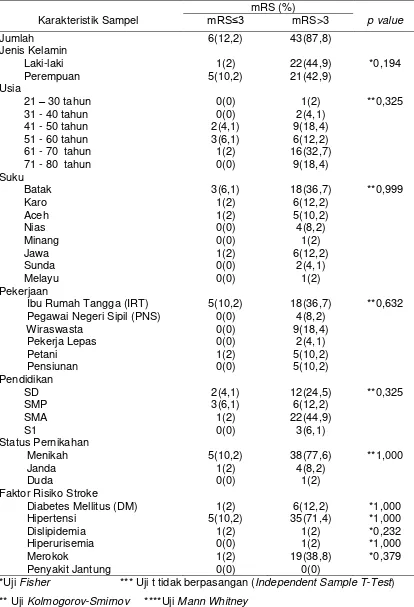 Tabel 8. Distribusi outcome stroke hemoragik berdasarkan karakteristik demografik subjek penelitian  