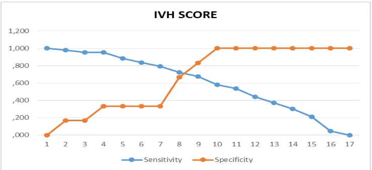 Gambar 14. Kurva sensitivitas dan spesifisitas IVH Score untuk menilai  atau 