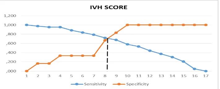Gambar 15. Titik potong optimal pada kurva sensitivitas dan spesifisitas IVH Score 