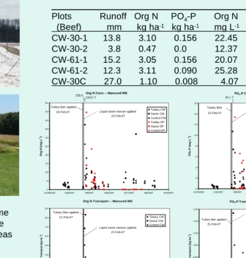 Figure 5.  Org N concentrations (top, L) and transport (bottom, L);   PO4-P concentrations (top, R) and transport (bottom, R) for  runoff events from the small watersheds – Jan - Aug 2007.