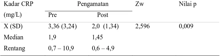 Tabel 4.2 Kadar protein C-reaktif sebelum dan setelah perawatan periodontal non bedah  