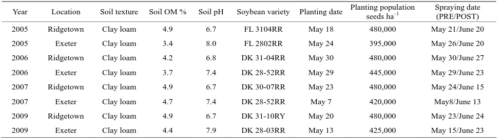 Table 1. Environment, soil, soybean information, and herbicide application dates for all experiments.