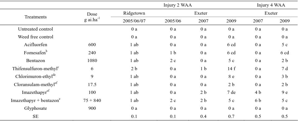 Table 4. Means for adzuki bean pod and seed production, and soybean seed contamination with various PRE  herbicides at Ridge-town and Exeter, ON from 2005 to 2009 [There was no treatment effect to discern the differences between the herbicide applications 