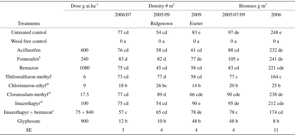 Table 9. Means for volunteer adzuki bean density and biomass in soybean with various POST herbicides 10 WAA at Ridgetown and Exeter, ON from 2005 to 2009a
