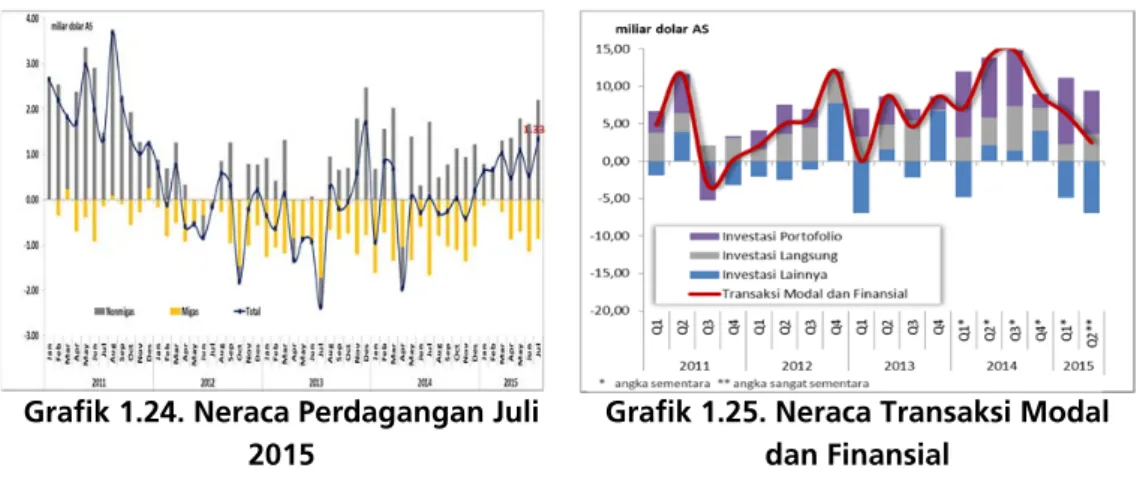 Grafik 1.24. Neraca Perdagangan Juli 2015 
