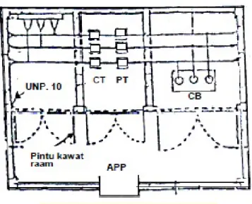 Gambar 4. PHB/Gardu terbuka