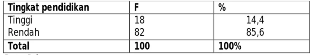 Tabel  diatas  menggambarkan  bahwa  dari  100  balita  yang  ditimbang  50  orang  (50%)  mempunyai status gizi yang baik dan 50 orang (50%) mempunyai status gizi kurang
