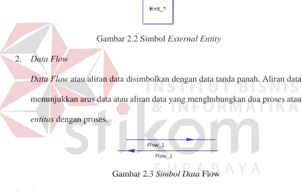 Gambar 2.2 Simbol External Entity  2.  Data Flow 