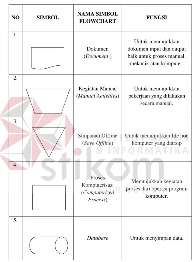 Tabel 2.1 Simbol-Simbol Flowchart 