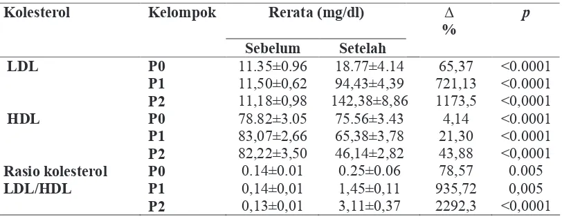 Tabel 3. Perbedaan Rerata LDL, HDL, dan Rasio Kolesterol LDL/HDL semua 