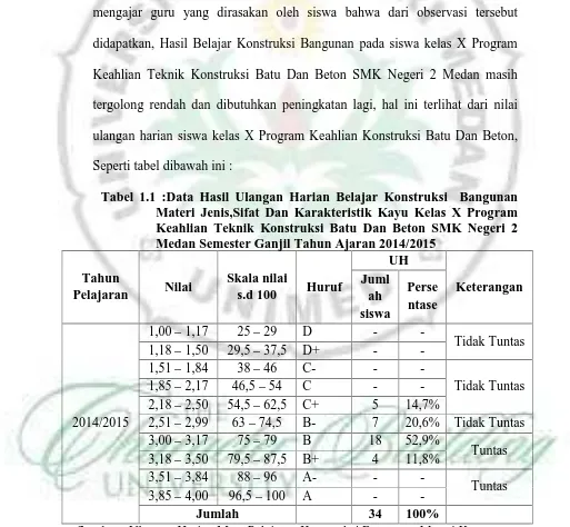 Tabel 1.1 :Data Hasil Ulangan Harian Belajar KonstruksiMateri Jenis,Sifat Dan Karakteristik Kayu Kelas X Program