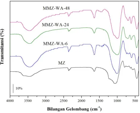 Gambar 3. Spektra FTIR modifikasi pori zeolit alam dengan variasi waktu aging  Tabel 1