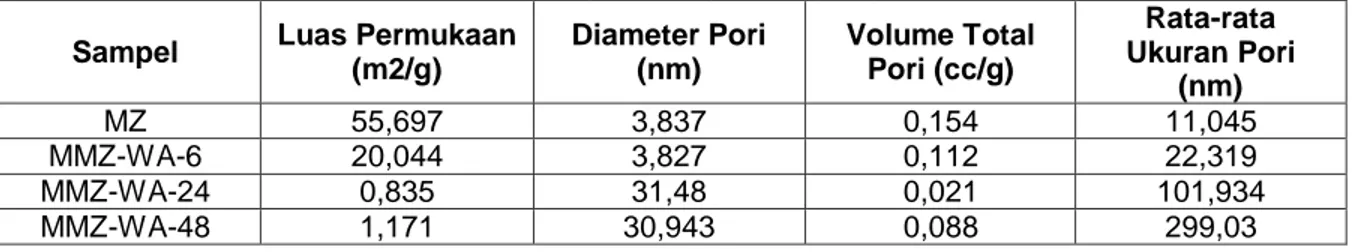 Tabel 2. Hasil analisis adsorpsi desorpsi nitrogen pada MZ dan MMZ  Sampel  Luas Permukaan 
