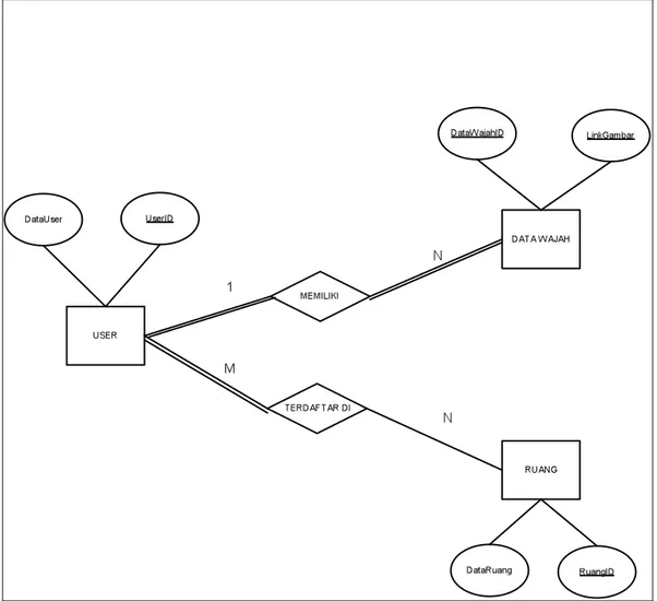 Gambar 2. 3 Entity Relationship Diagram dari Sistem 