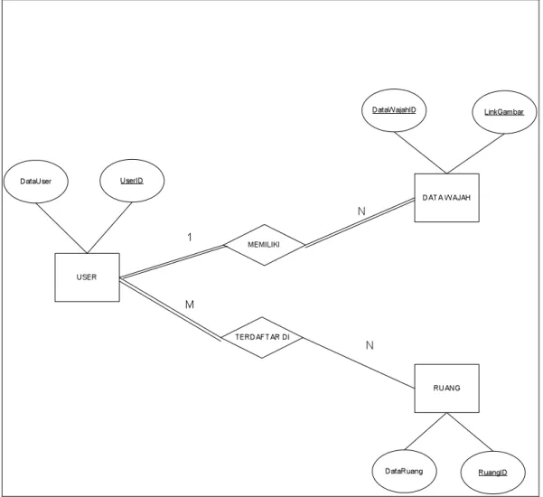 Gambar 2. 3 Entity Relationship Diagram dari Sistem 