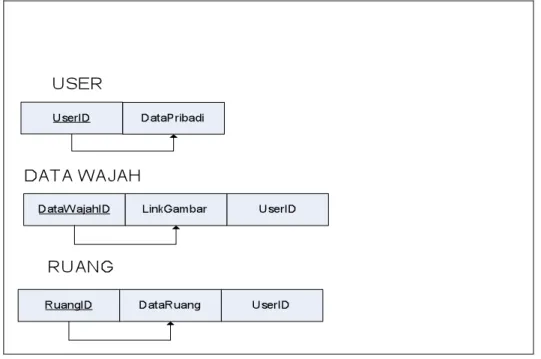 Gambar 2. 4 Data Model dari Sistem 