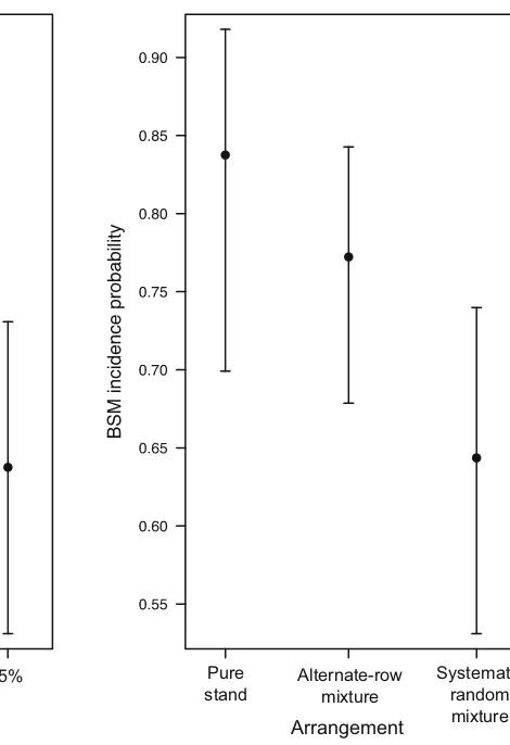 Fig. 4 Estimated BSM infestation probability (conﬁdence interval (points) with 95 %bars) for the susceptible Nabe 4 varietyaccording to different proportions in the mixture (on the left) and