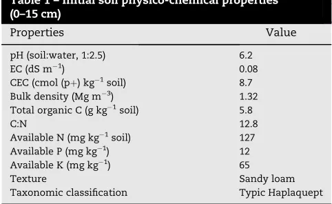 Table 1 – Initial soil physico-chemical properties
