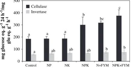 Fig. 3 – Urease and protease activities in soil with differenttreatments. Bars sharing the same letter are notsigniﬁcantly different (P < 0.05)