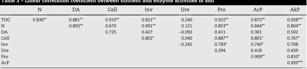 Table 4 – Mean grain yield as inﬂuenced by fertilization