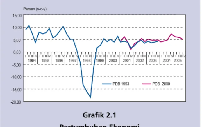 Grafik 2.1 Pertumbuhan Ekonomi