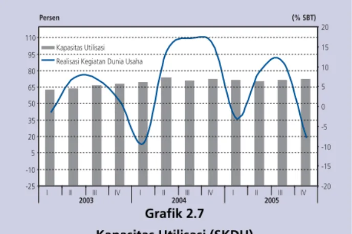 Grafik 2.7 Kapasitas Utilisasi (SKDU)