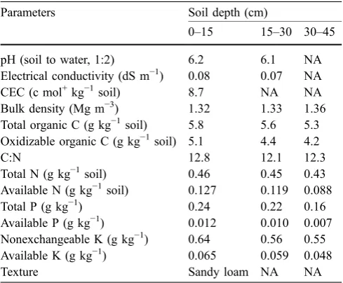 Table 1 Soil properties of the initial (1973) soil profile