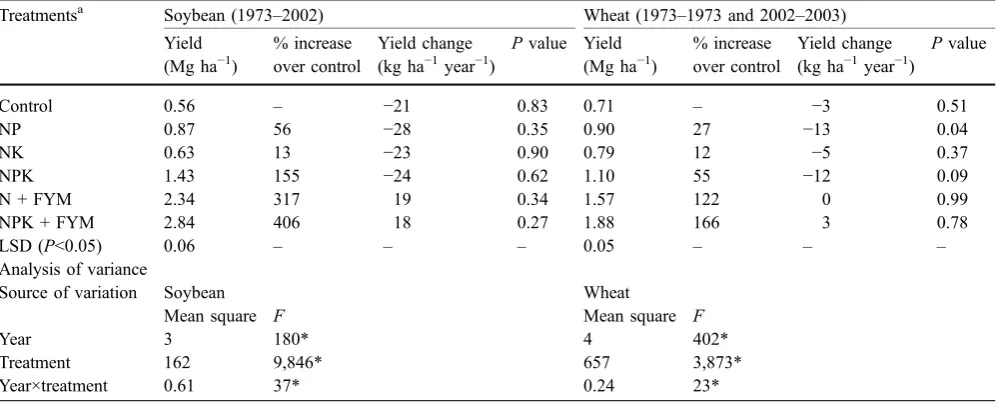 Table 2 Average yields and analysis of variance of soybean and wheat yields in a rainfed soybean–wheat LTE, Uttaranchal, India(1973–2003)