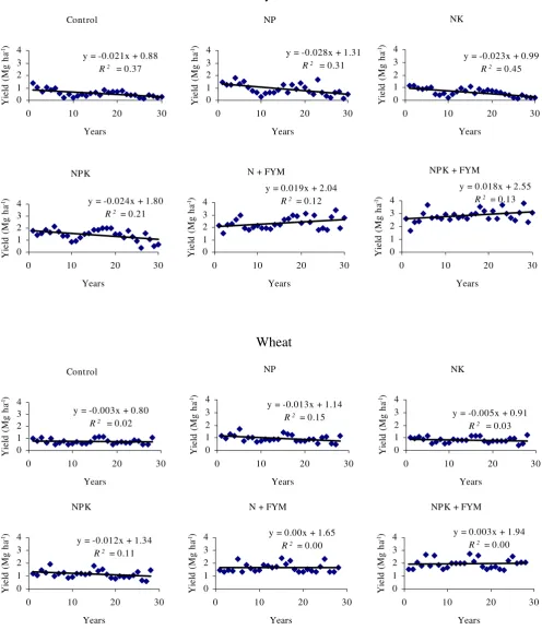 Fig. 1 Yield trends of soybean and wheat in the LTE, Almora, Uttaranchal, India, 1973 through 2003