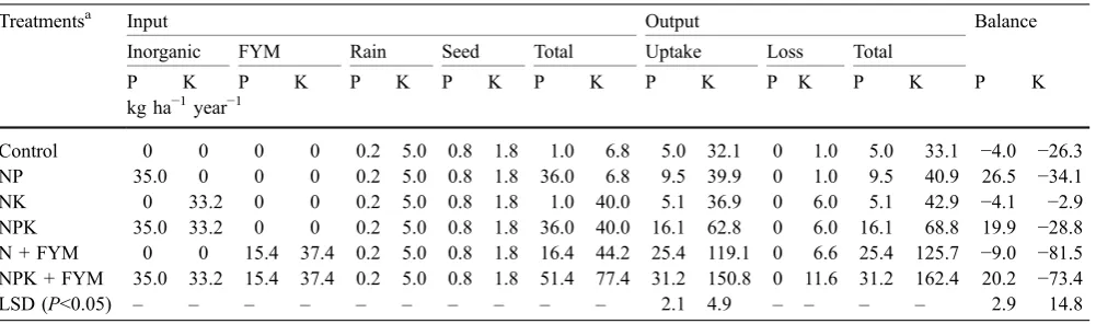 Fig. 2 Relationship between first year (1973) soybean yield and soybean yield decline over a 30-year period for control, NP, NK, and NPKtreatments