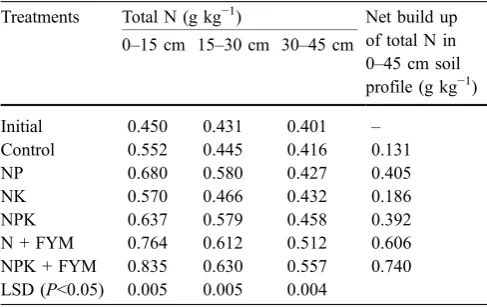 Table 4 Total and oxidizable SOC content in the soil profile after 30 years of cropping