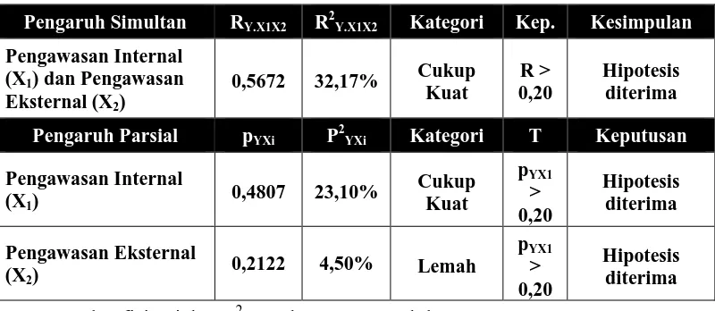 Tabel 2. Hasil Uji Kontribusi Pengaruh Pengawasan Internal dan Pengawasan 