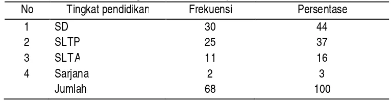 Tabel 3. Tingkat Peran/Dukungan Suami terhadap Istri yang Menderita  Kista Ovarium di Purwokerto 