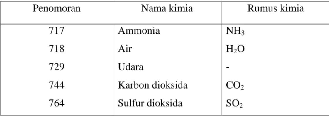 Tabel 2.4 Refrigeran Anorganik 