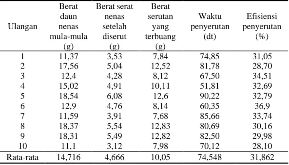 Tabel 5.  Efisiensi penyerutan alat penyerutan daun nenas menggunakan tenaga  manusia      Ulangan  Berat daun  nenas  mula-mula  (g) Berat serat nenas setelah diserut (g) Berat  serutan yang  terbuang (g)   Waktu  Efisiensi penyerutan  penyerutan (dt) (%)