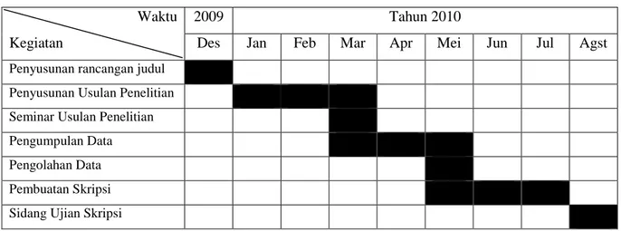 Tabel 1.5 Jadwal Penelitian