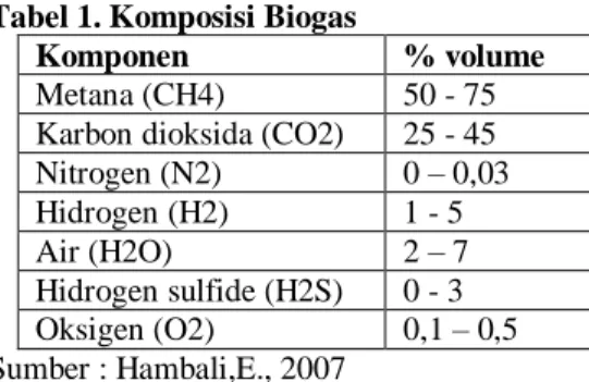 Tabel 1. Komposisi Biogas  