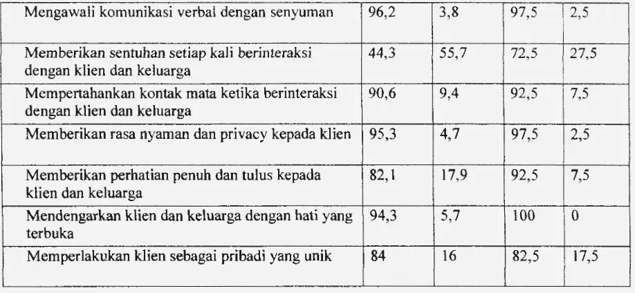 Tabel 3. Distribusi dan persentase atribut caring mahasiswa program sarjana 