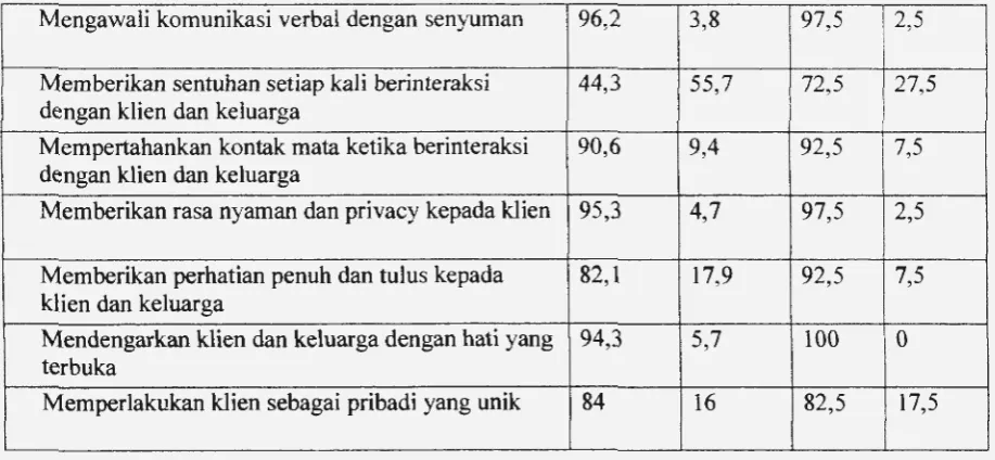 Tabel 3. Distribusi dan persentase atribut caring mahasiswa program sarjana 