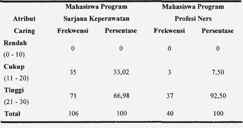 Tabel 6. Perbandingan Atribut Caring Mahasiswa Program Sarjana Keperawatan (n=l06) 