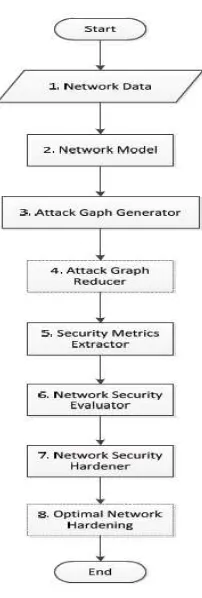 Gambar 3 :  Framework Evaluasi dan Peningkatan Keamanan Jaringan [9]  