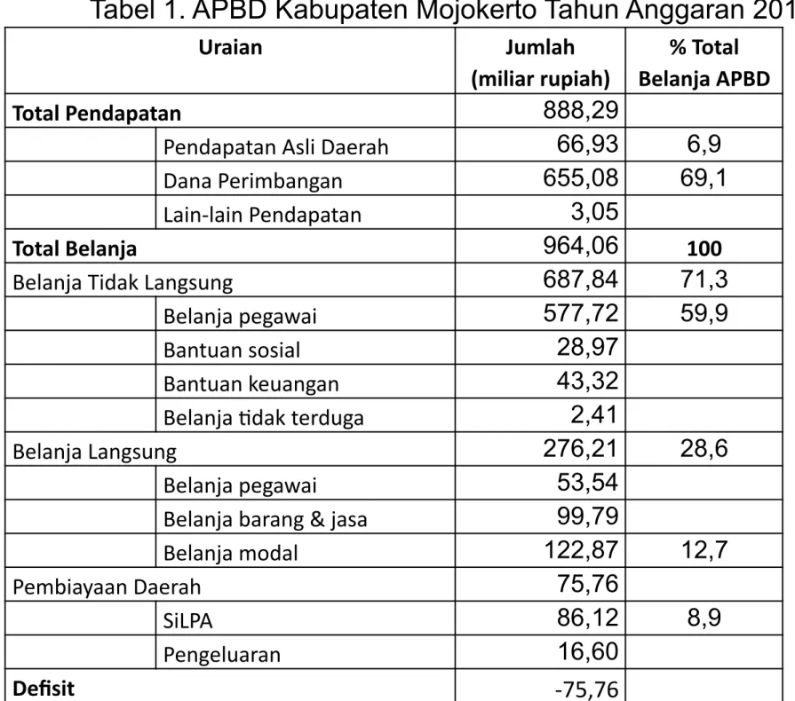 Tabel 1. APBD Kabupaten Mojokerto Tahun Anggaran 2010 