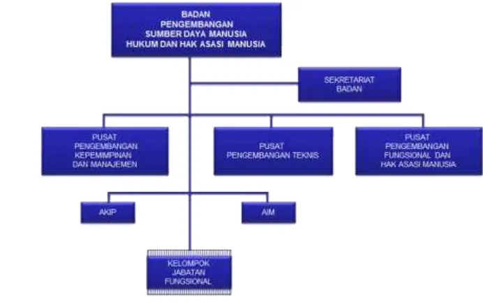 Gambar 4. Bagan struktur organisasi Badan Pengembangan Sumber Daya 