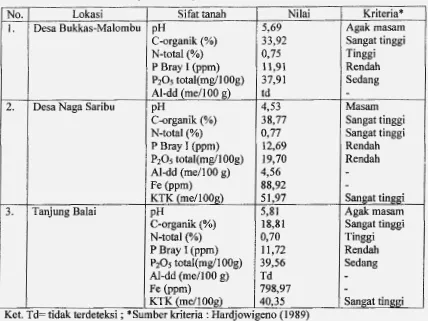 Tabel 1. Hasil analisis tanah pada lokasi penelitian 