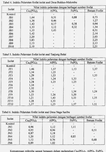 Tabel 4. Indeks Pelarutan fosfat isolat asal Desa Bukkas-Malombu 
