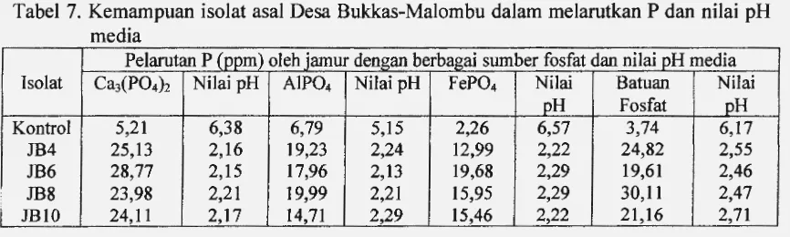 Tabel 7. Kemampuan isolat asal Desa Bukkas-Malombu dalam melarutkan P dan nilai pH media 