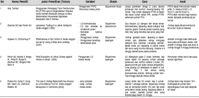 Tabel 1.1 Daftar Penelitian Terdahulu tentang Penggunaan Lethal Ovitrap 